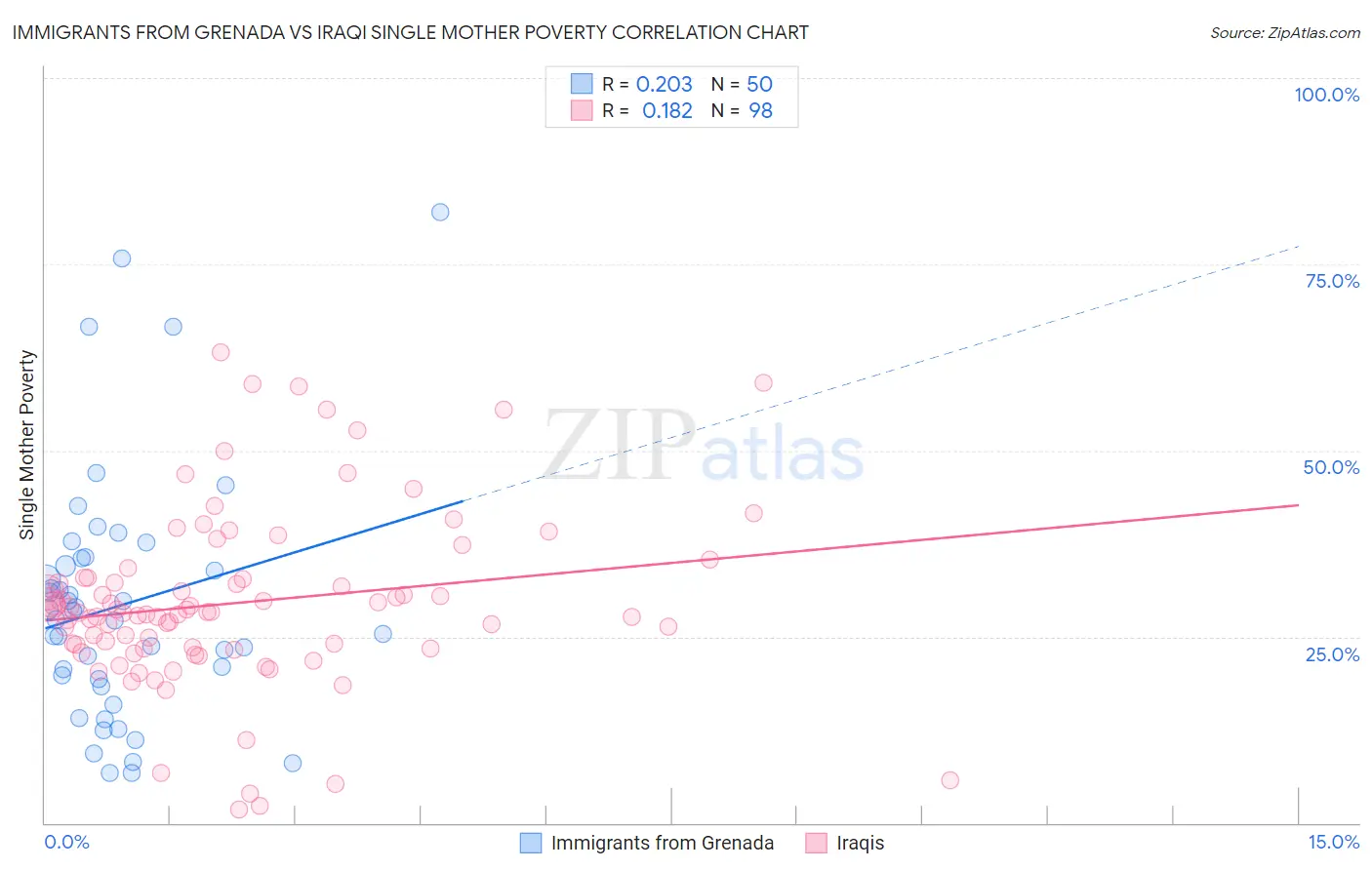 Immigrants from Grenada vs Iraqi Single Mother Poverty