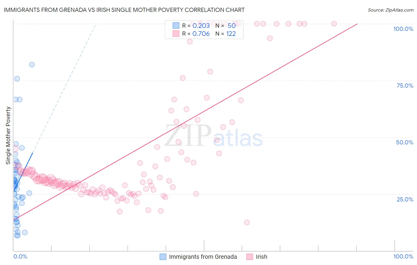 Immigrants from Grenada vs Irish Single Mother Poverty