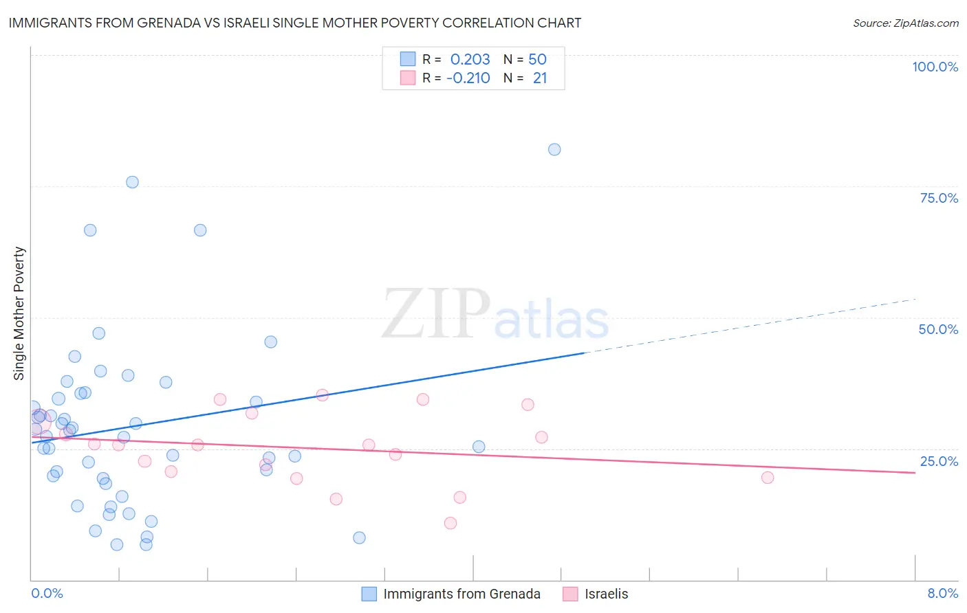 Immigrants from Grenada vs Israeli Single Mother Poverty