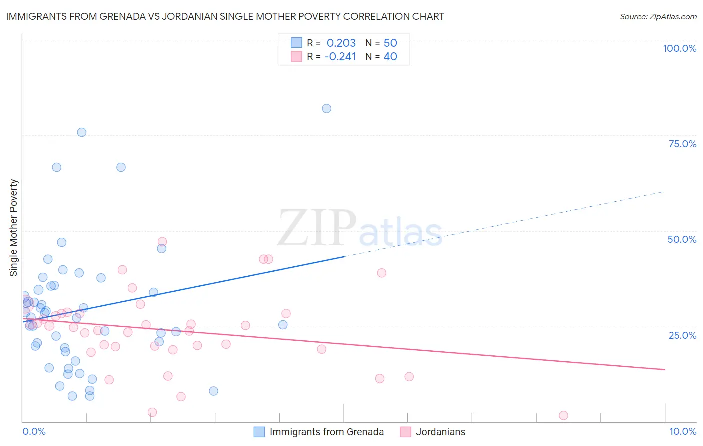 Immigrants from Grenada vs Jordanian Single Mother Poverty