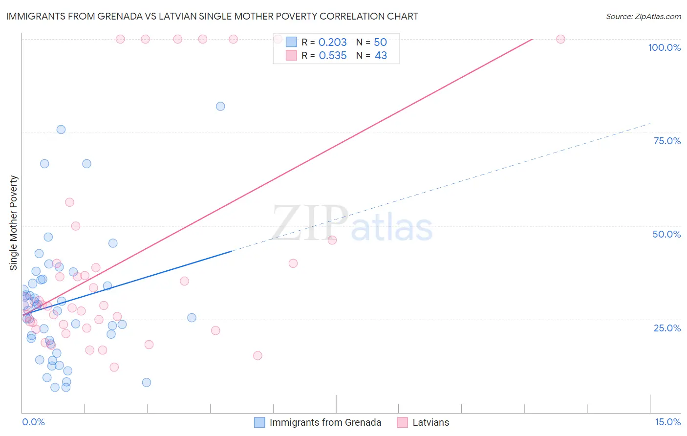 Immigrants from Grenada vs Latvian Single Mother Poverty