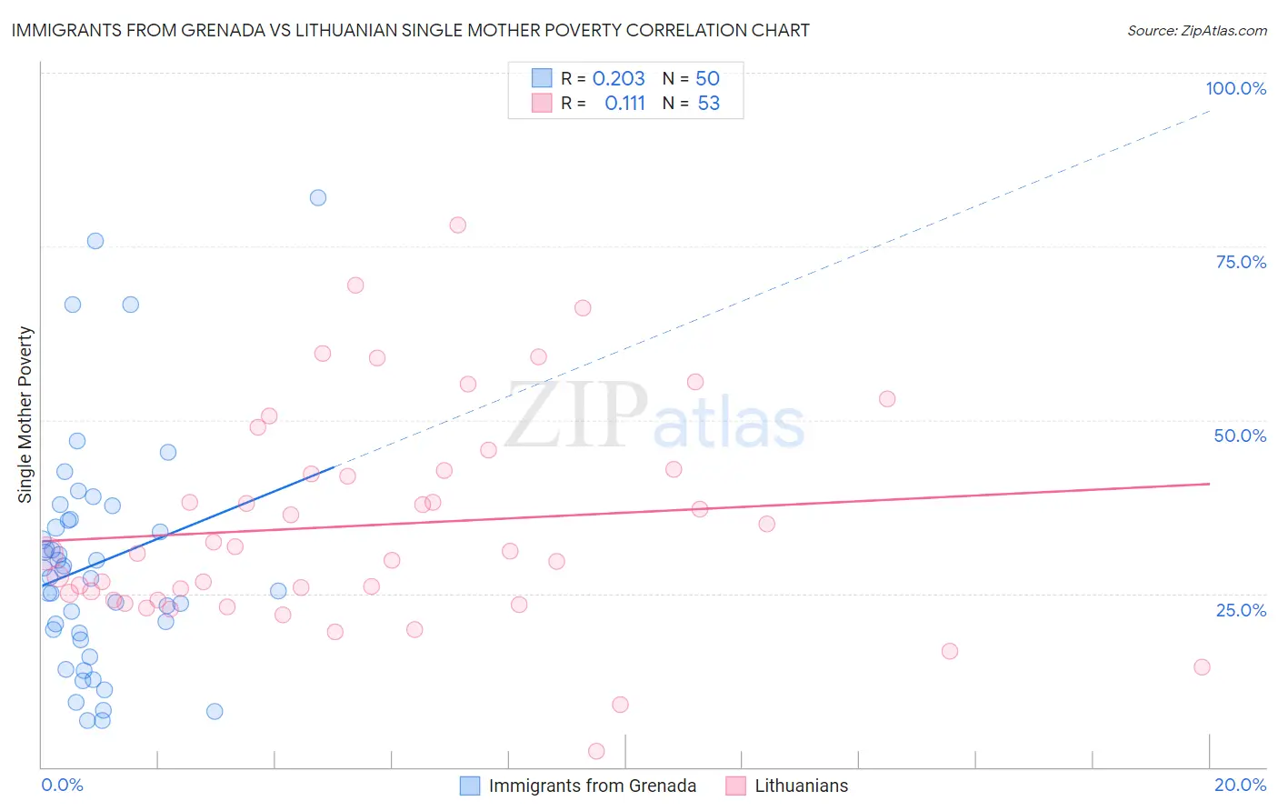 Immigrants from Grenada vs Lithuanian Single Mother Poverty