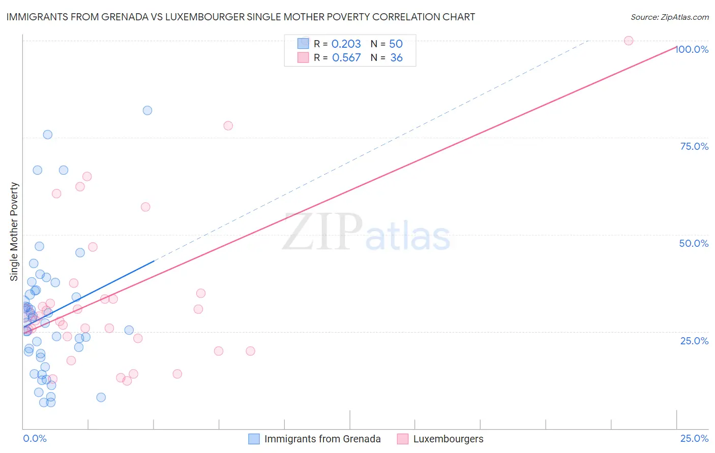 Immigrants from Grenada vs Luxembourger Single Mother Poverty