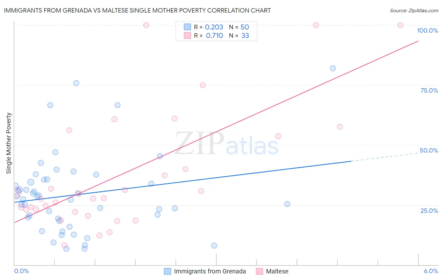 Immigrants from Grenada vs Maltese Single Mother Poverty