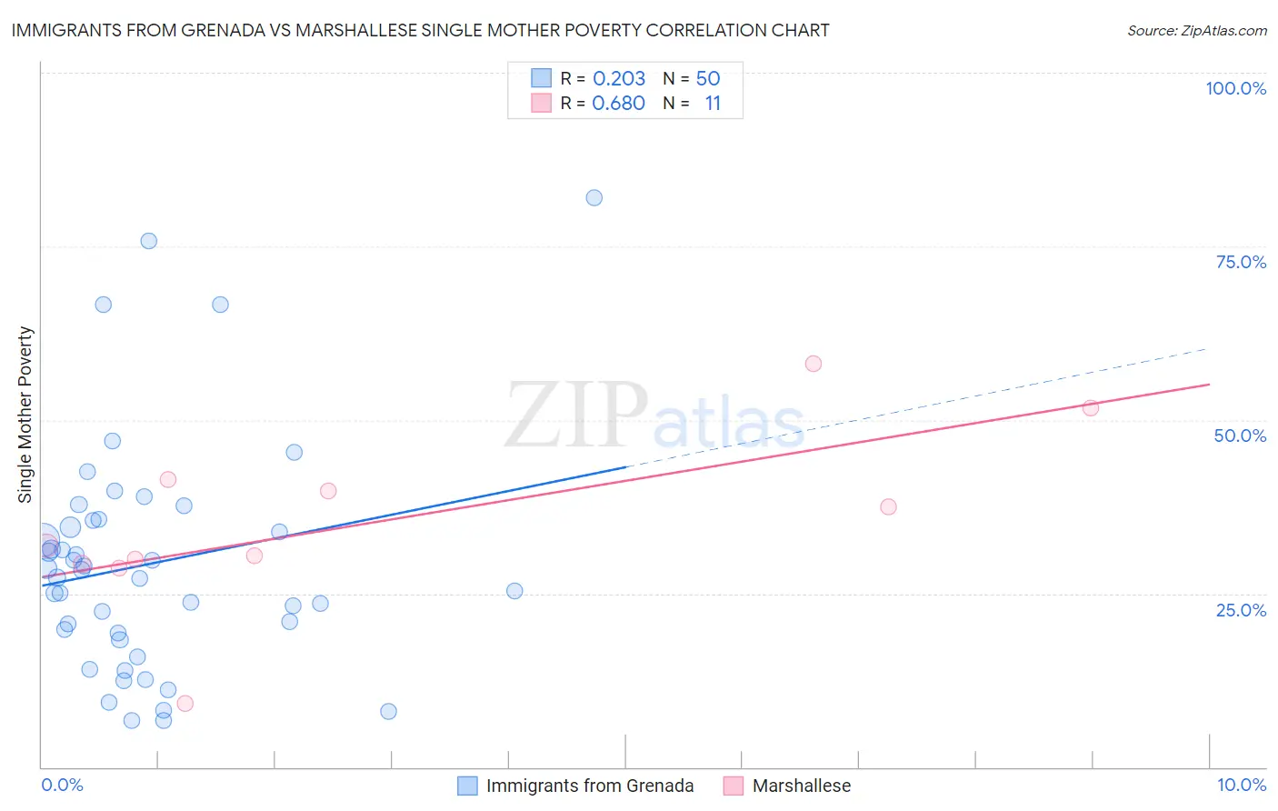 Immigrants from Grenada vs Marshallese Single Mother Poverty