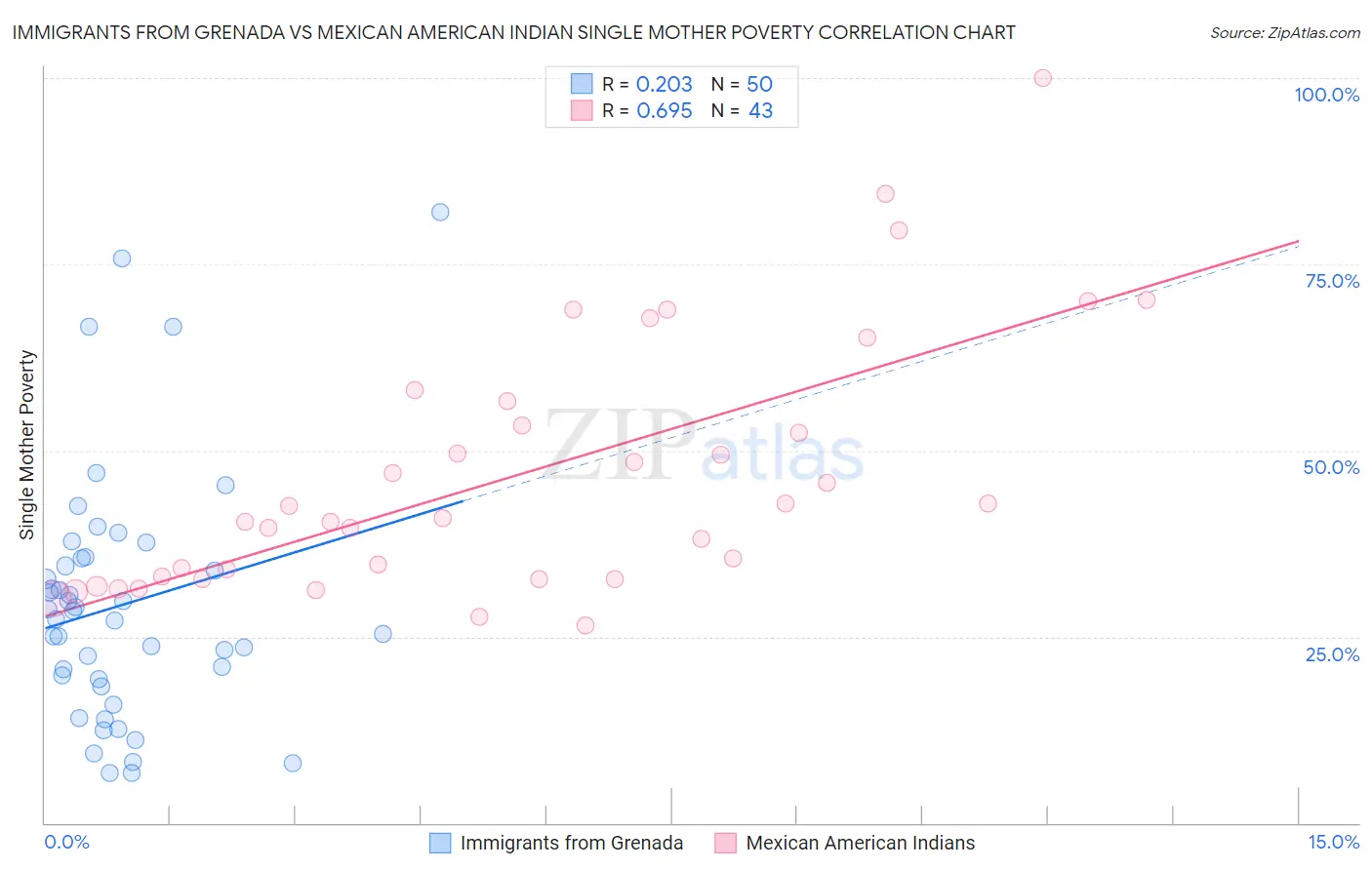 Immigrants from Grenada vs Mexican American Indian Single Mother Poverty