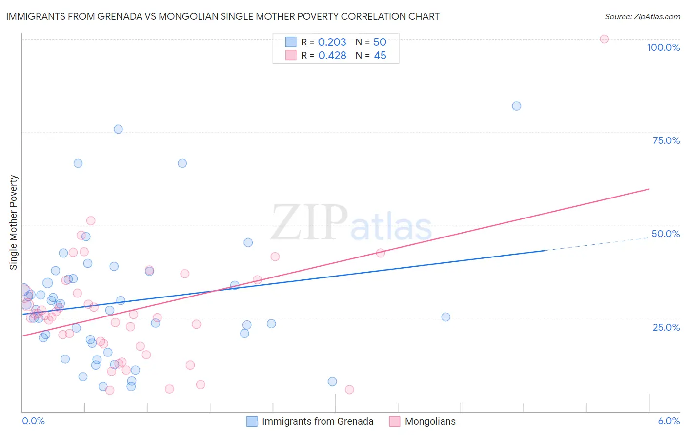 Immigrants from Grenada vs Mongolian Single Mother Poverty