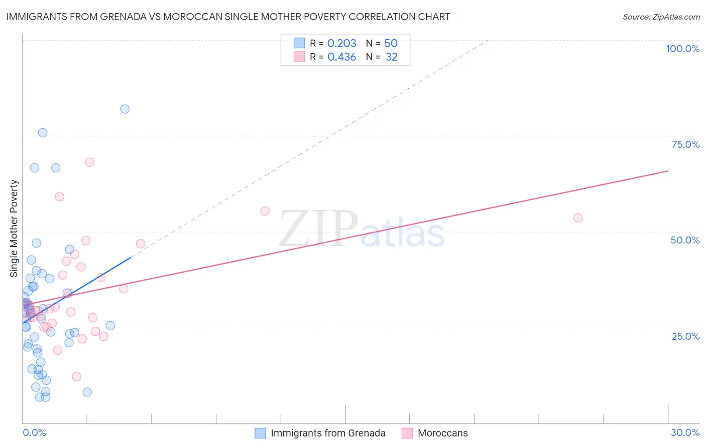 Immigrants from Grenada vs Moroccan Single Mother Poverty