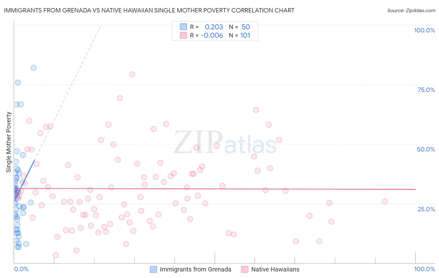 Immigrants from Grenada vs Native Hawaiian Single Mother Poverty