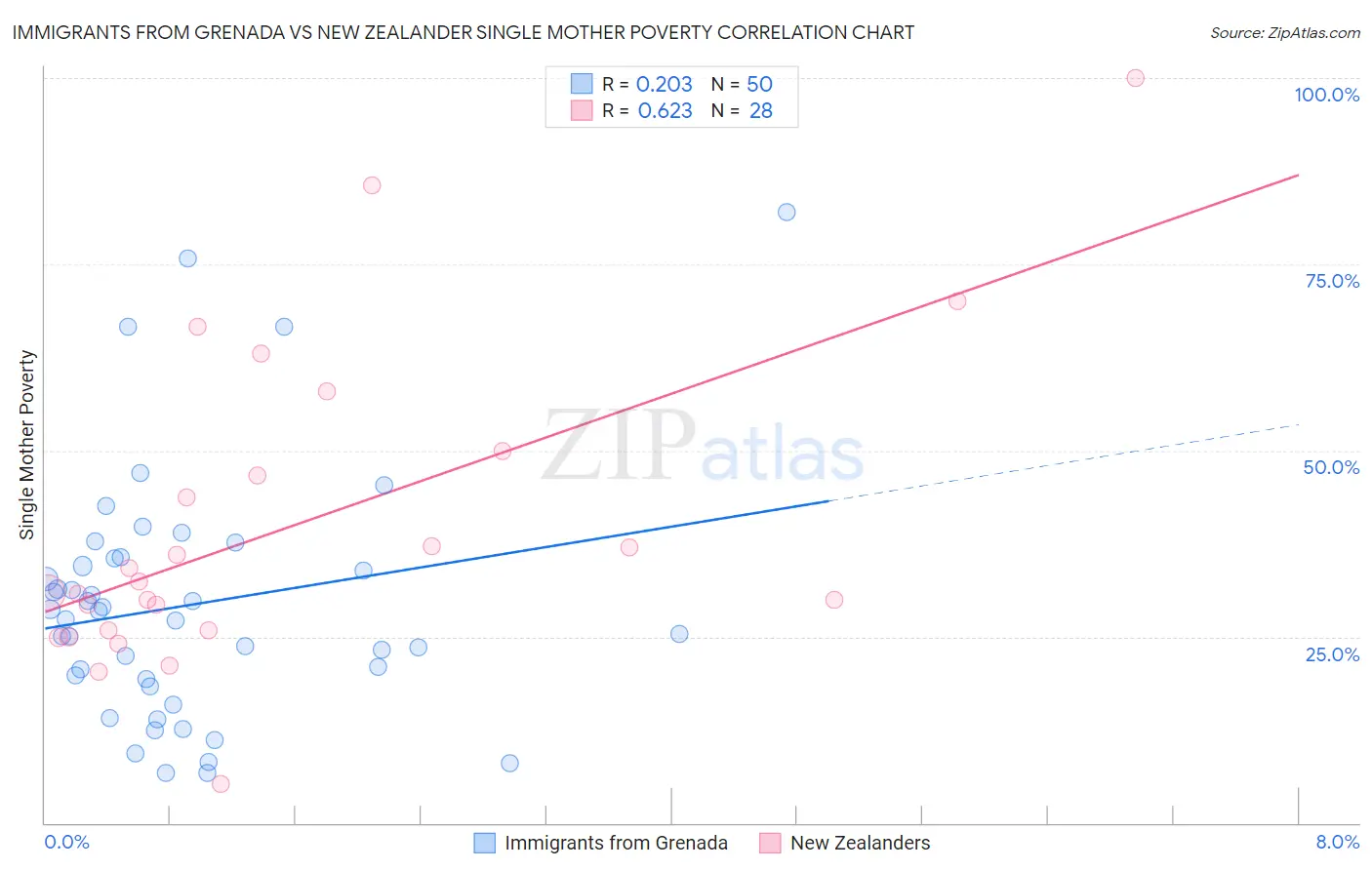 Immigrants from Grenada vs New Zealander Single Mother Poverty