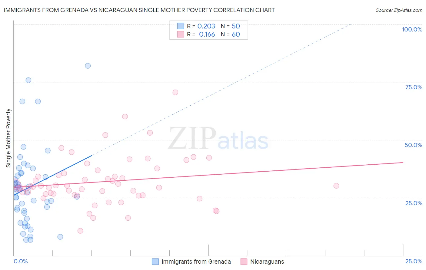 Immigrants from Grenada vs Nicaraguan Single Mother Poverty