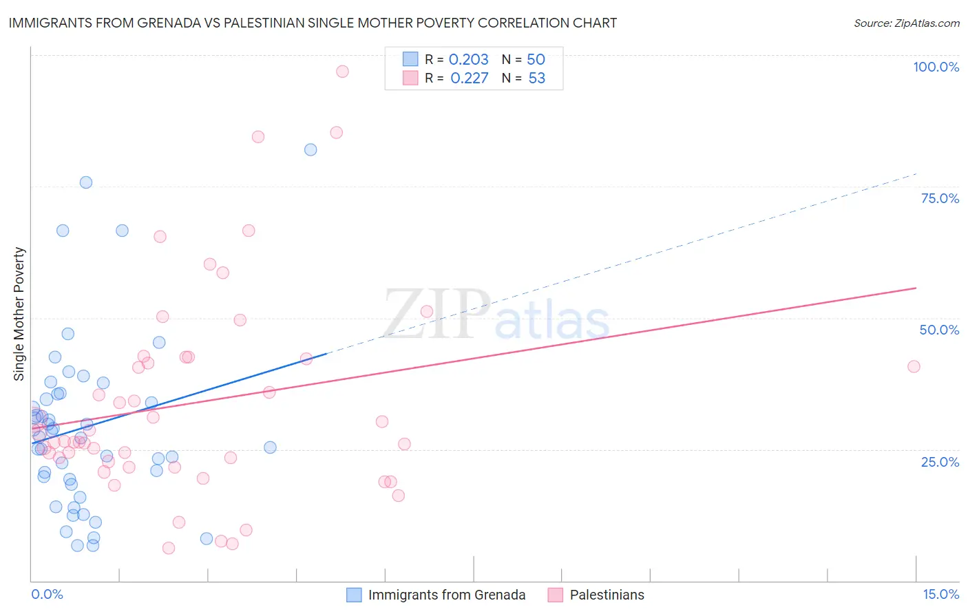 Immigrants from Grenada vs Palestinian Single Mother Poverty