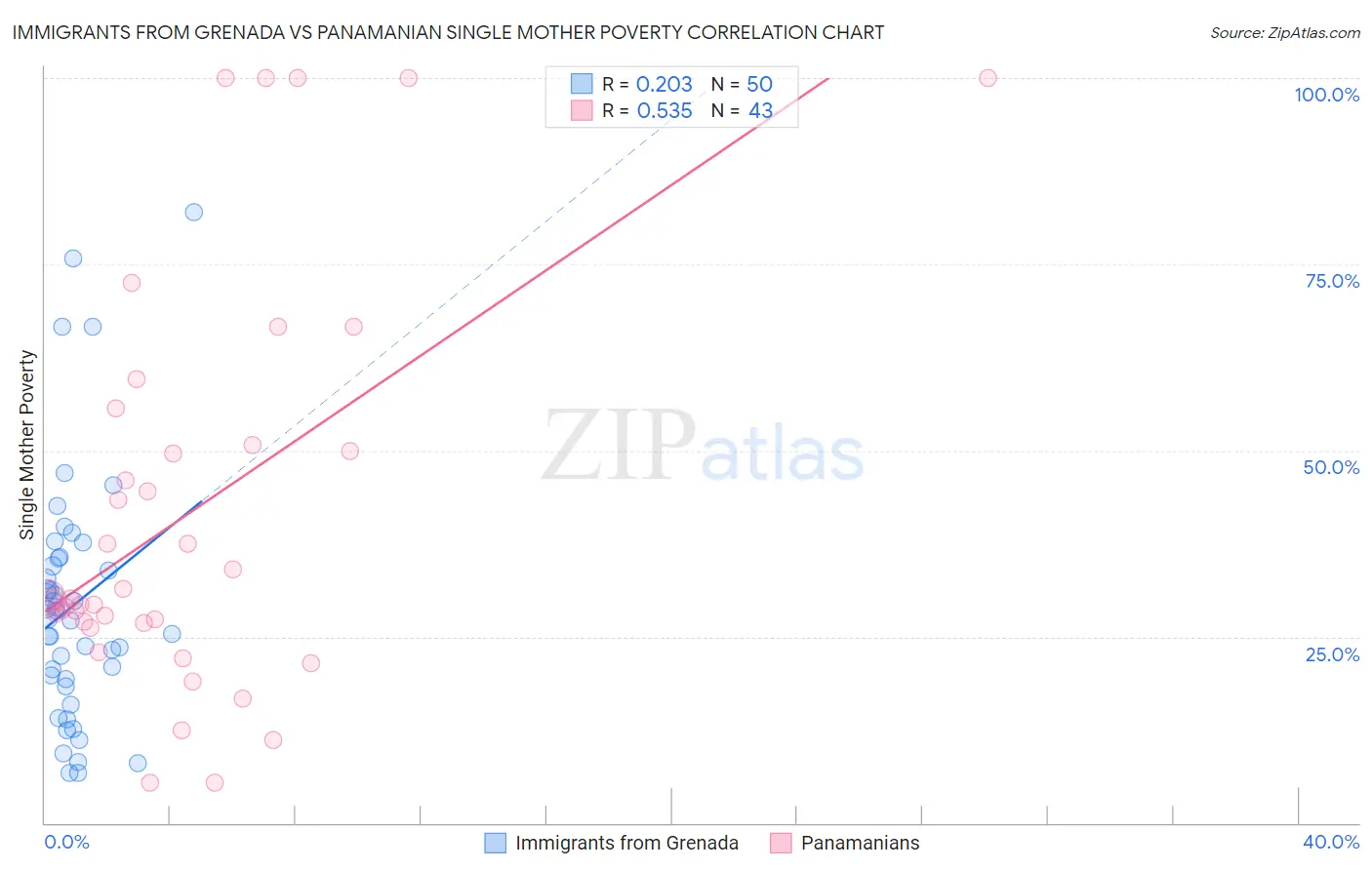 Immigrants from Grenada vs Panamanian Single Mother Poverty