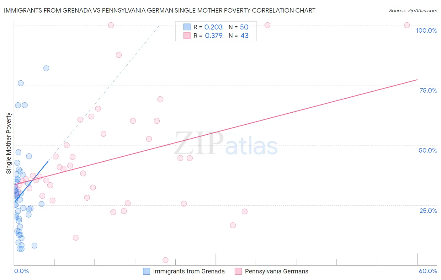 Immigrants from Grenada vs Pennsylvania German Single Mother Poverty