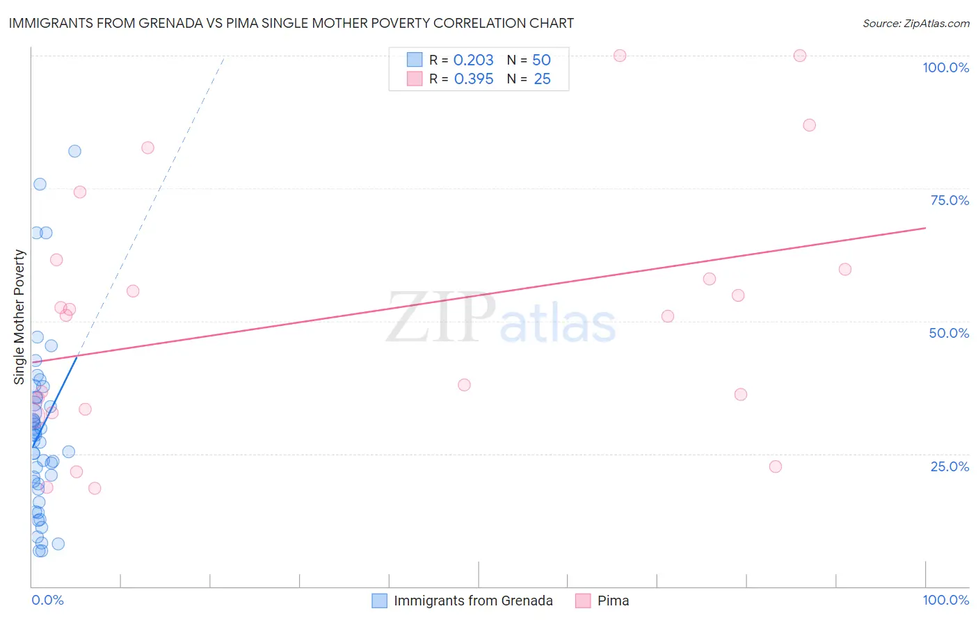 Immigrants from Grenada vs Pima Single Mother Poverty