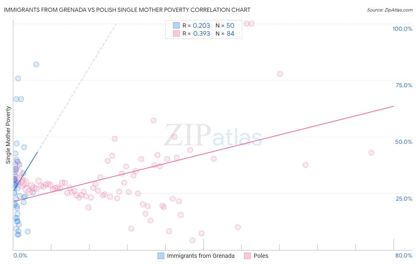 Immigrants from Grenada vs Polish Single Mother Poverty