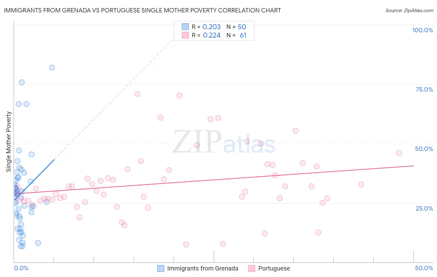 Immigrants from Grenada vs Portuguese Single Mother Poverty