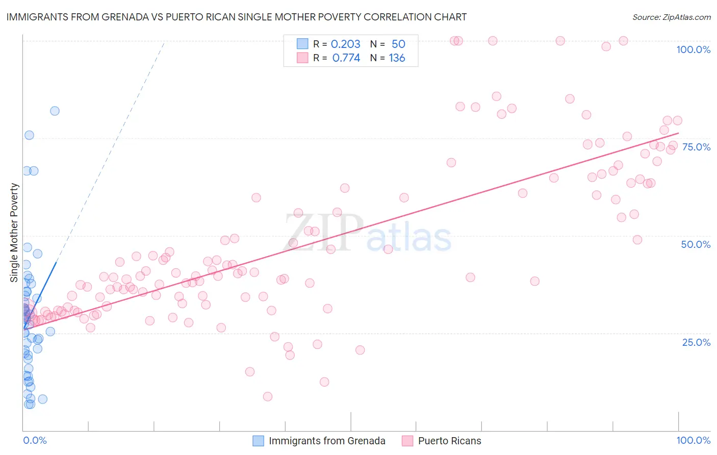 Immigrants from Grenada vs Puerto Rican Single Mother Poverty