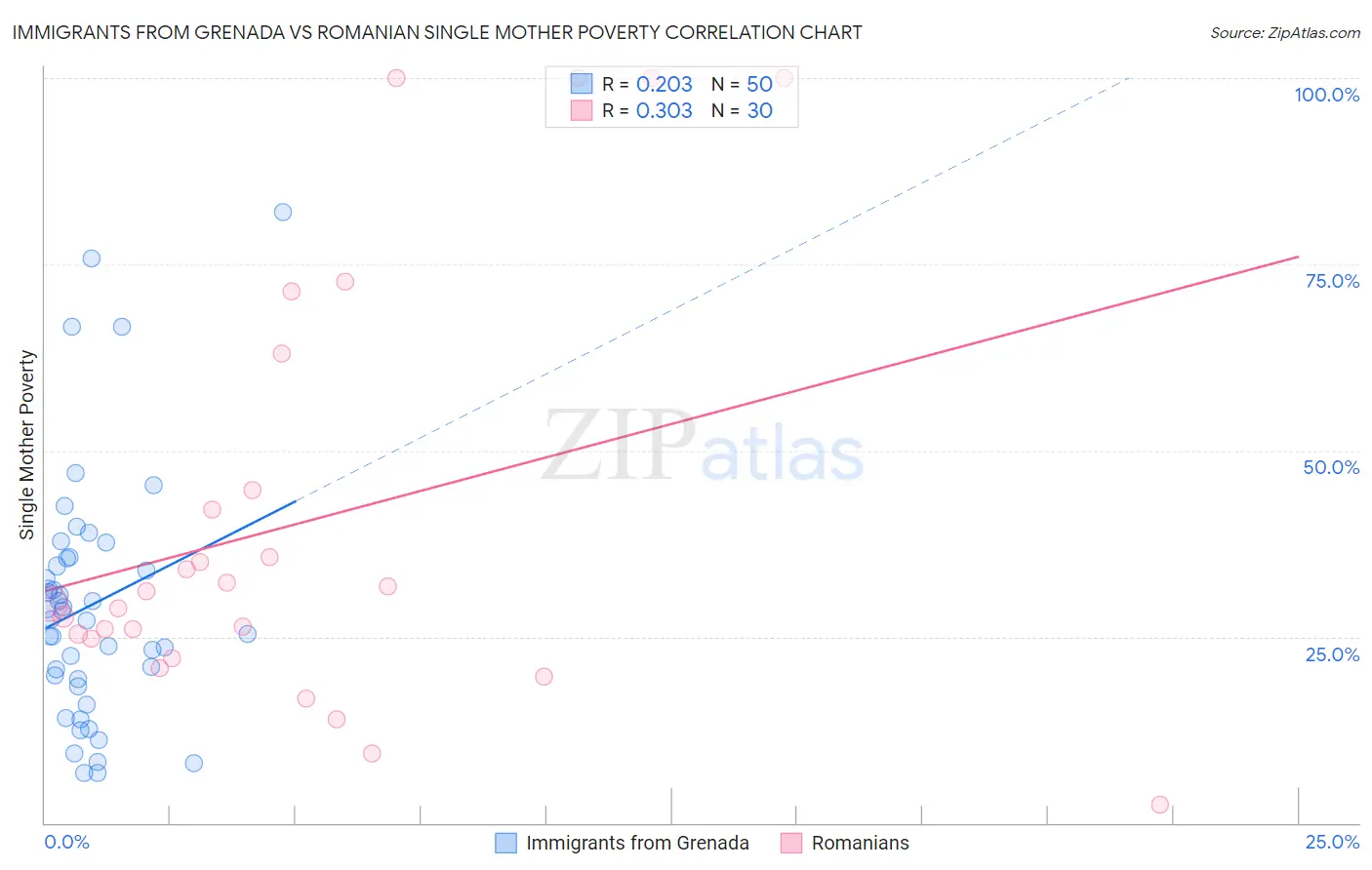 Immigrants from Grenada vs Romanian Single Mother Poverty
