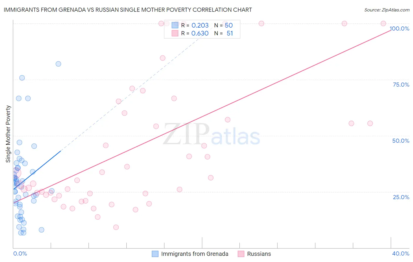 Immigrants from Grenada vs Russian Single Mother Poverty