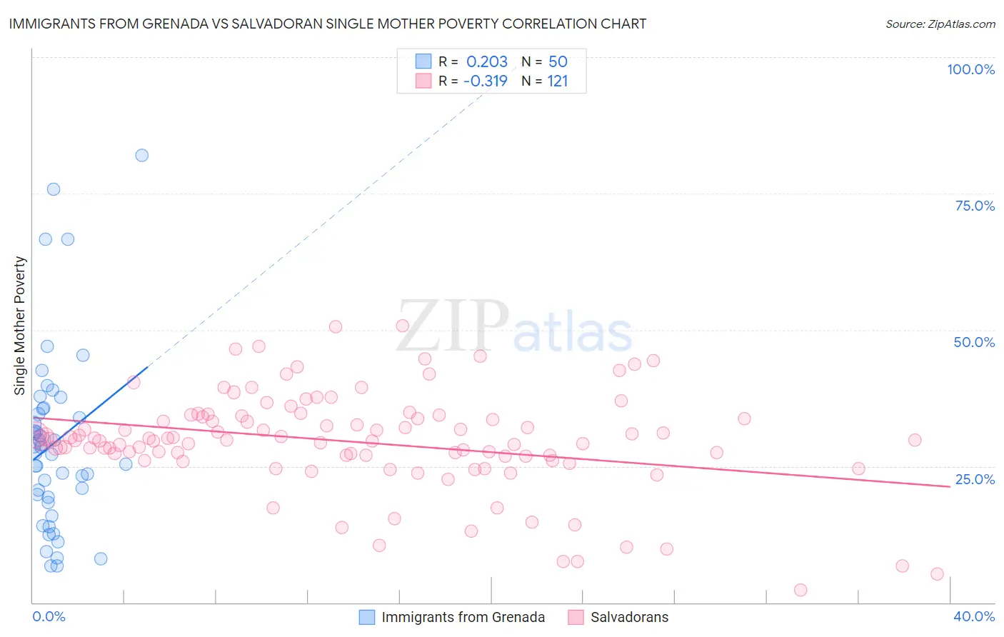 Immigrants from Grenada vs Salvadoran Single Mother Poverty
