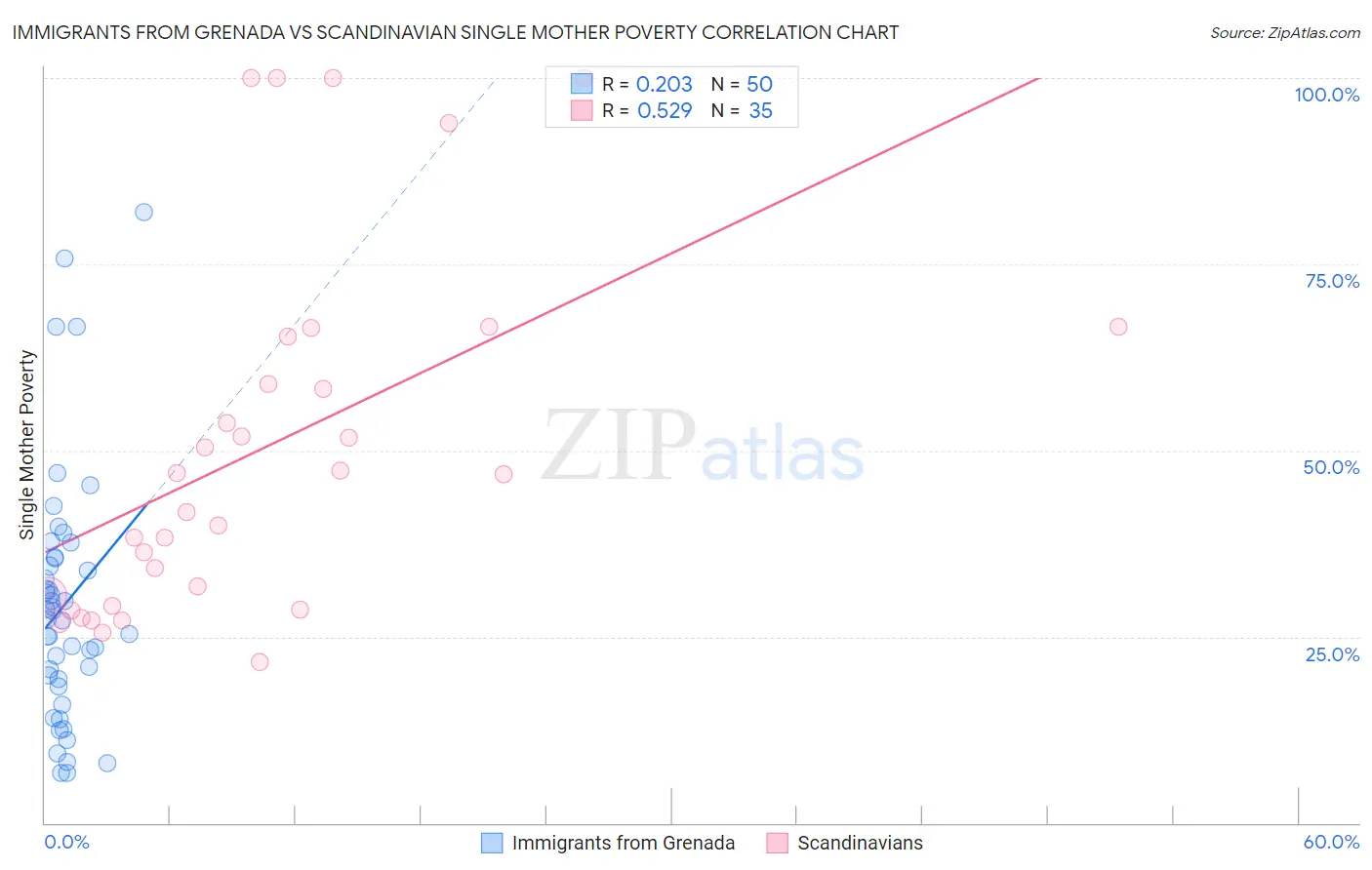 Immigrants from Grenada vs Scandinavian Single Mother Poverty