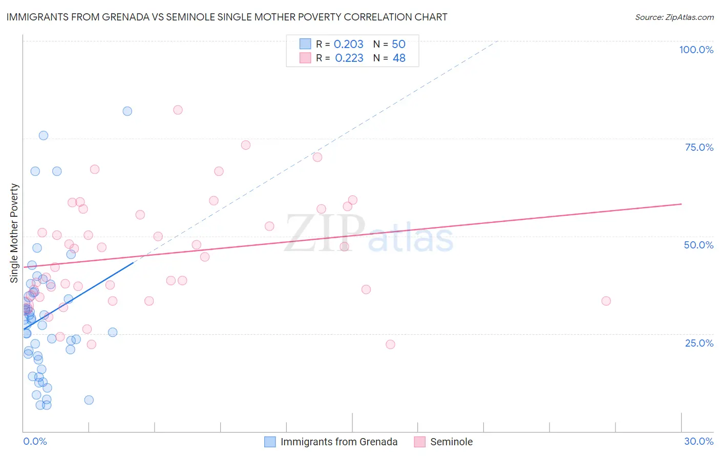 Immigrants from Grenada vs Seminole Single Mother Poverty