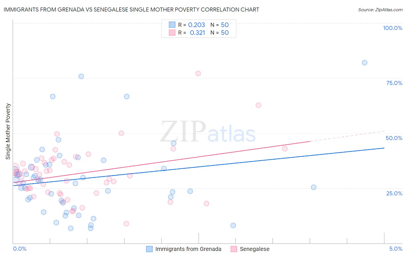 Immigrants from Grenada vs Senegalese Single Mother Poverty