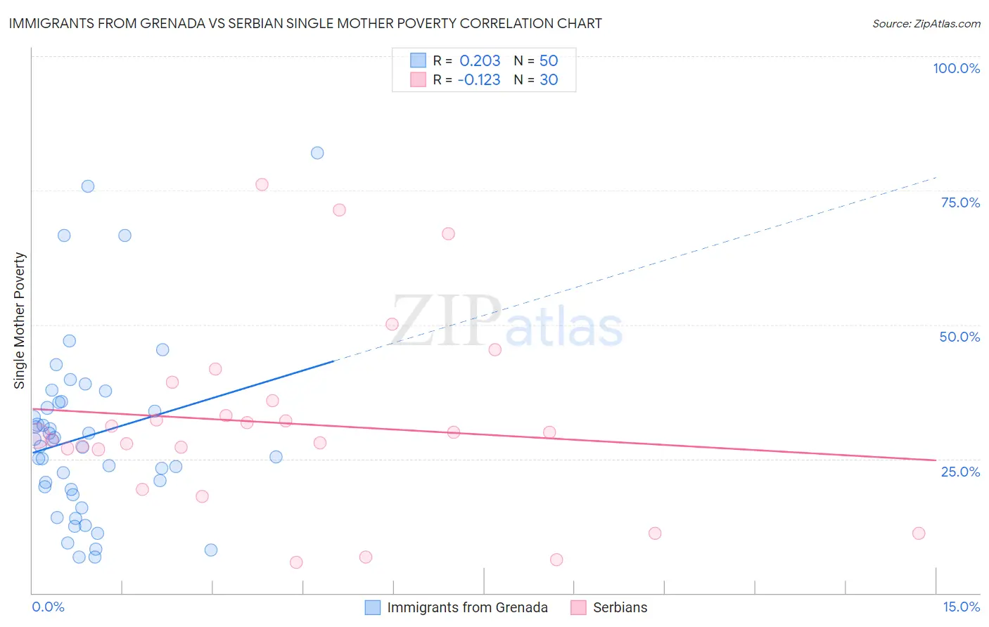 Immigrants from Grenada vs Serbian Single Mother Poverty