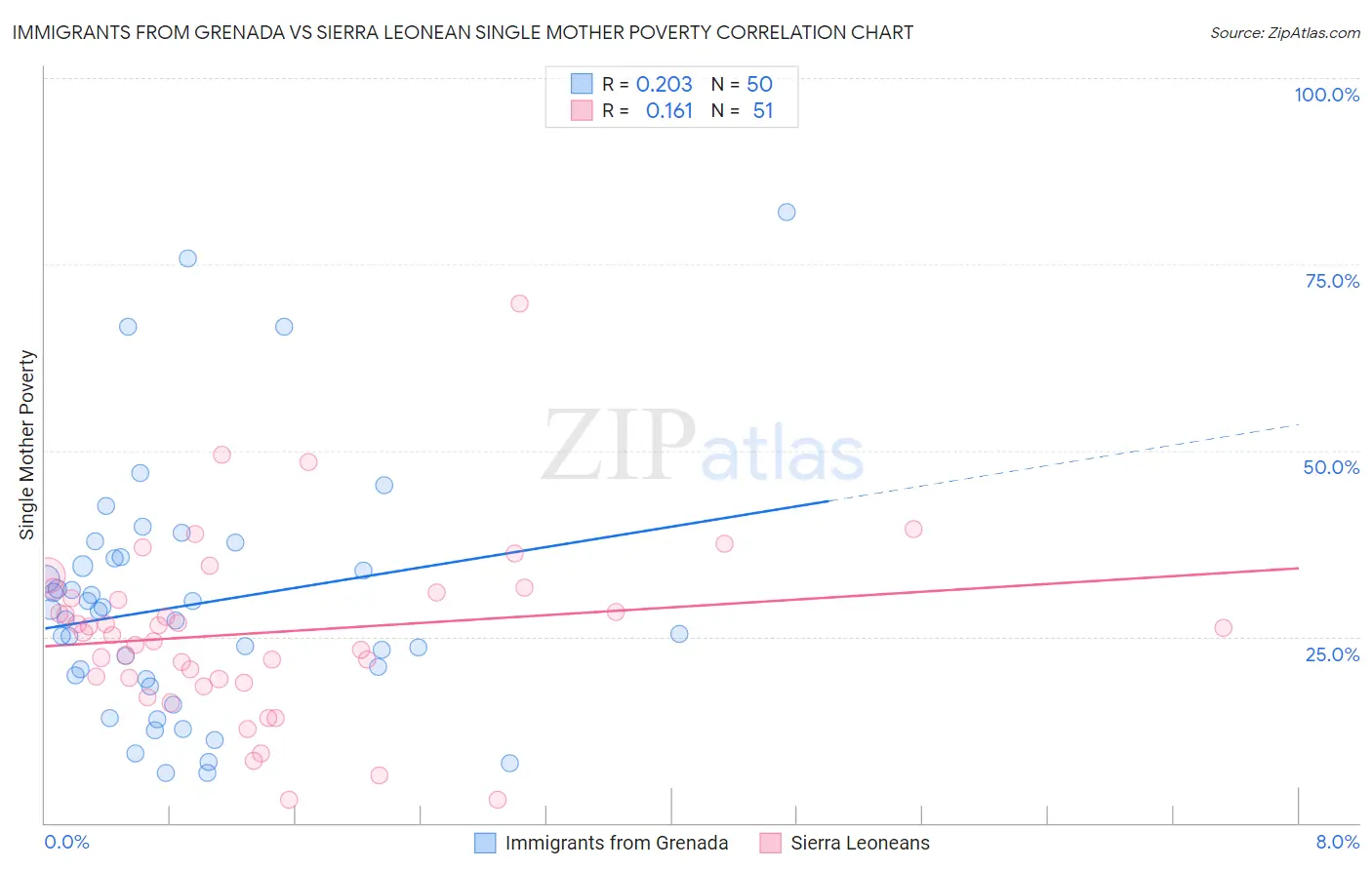 Immigrants from Grenada vs Sierra Leonean Single Mother Poverty