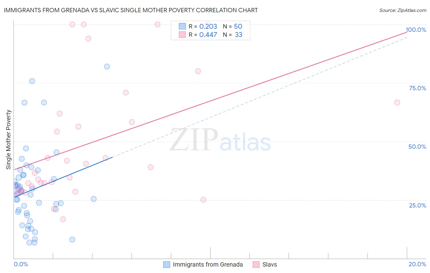 Immigrants from Grenada vs Slavic Single Mother Poverty