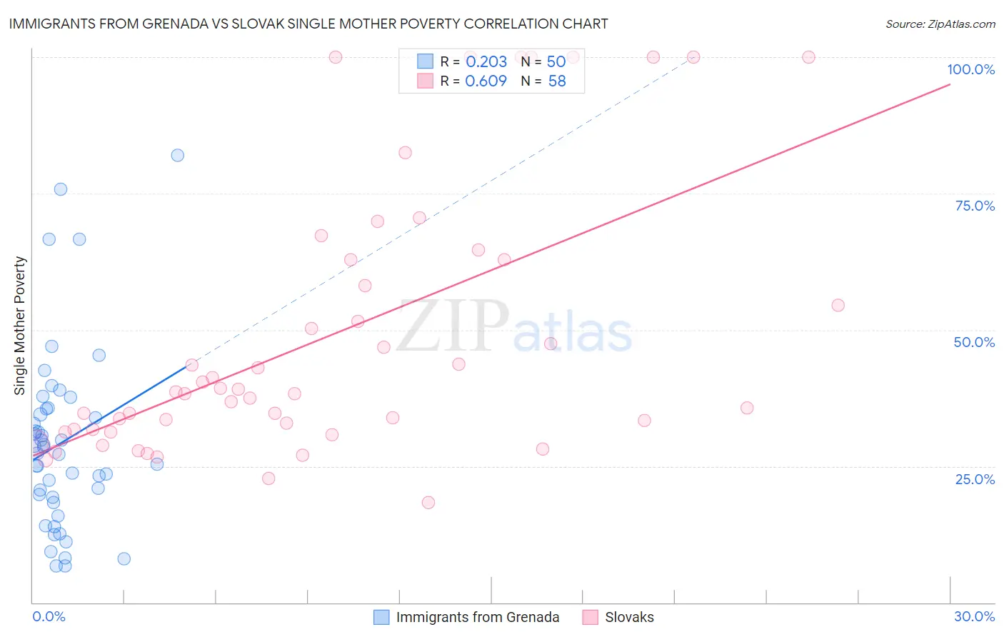 Immigrants from Grenada vs Slovak Single Mother Poverty