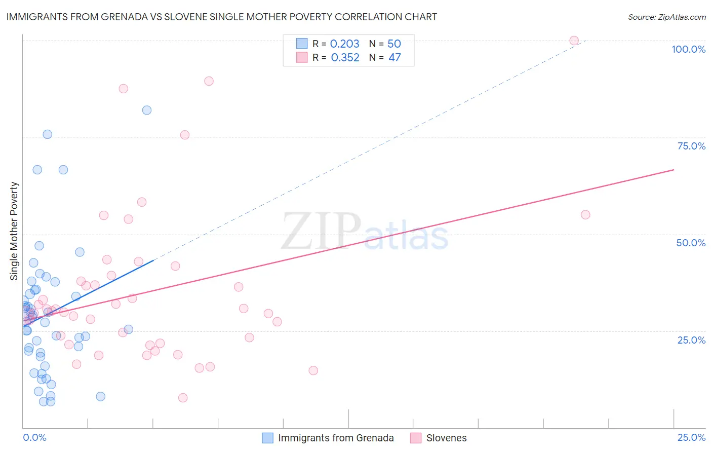 Immigrants from Grenada vs Slovene Single Mother Poverty