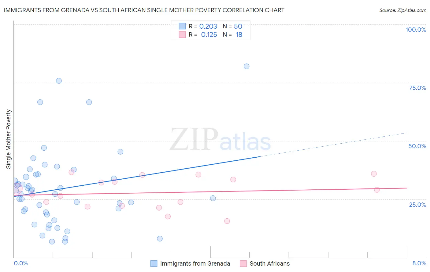 Immigrants from Grenada vs South African Single Mother Poverty