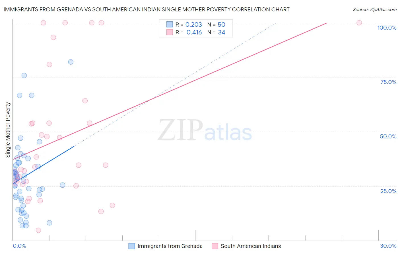 Immigrants from Grenada vs South American Indian Single Mother Poverty