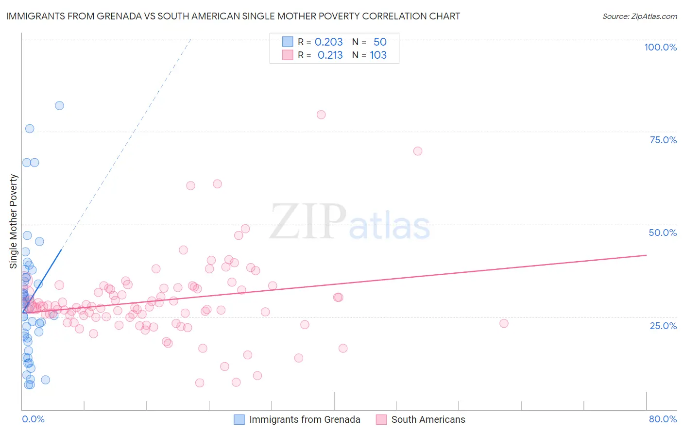 Immigrants from Grenada vs South American Single Mother Poverty