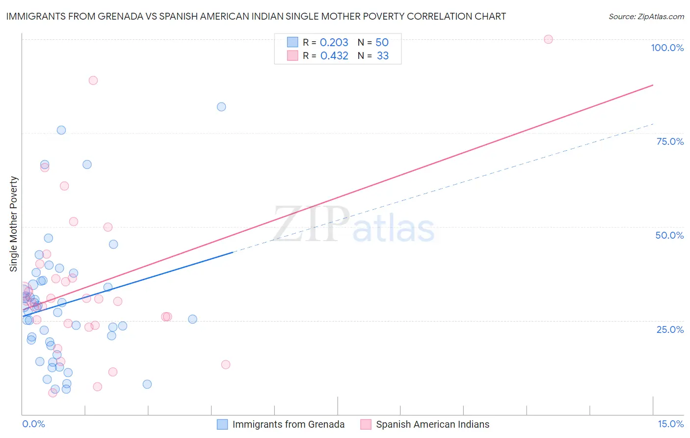 Immigrants from Grenada vs Spanish American Indian Single Mother Poverty