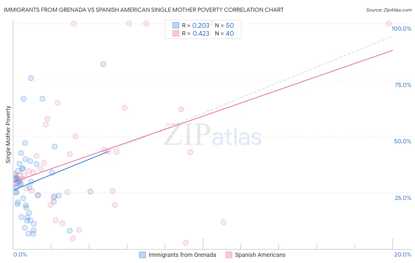 Immigrants from Grenada vs Spanish American Single Mother Poverty