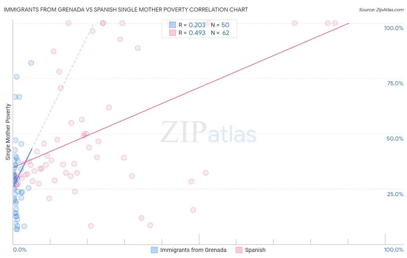 Immigrants from Grenada vs Spanish Single Mother Poverty