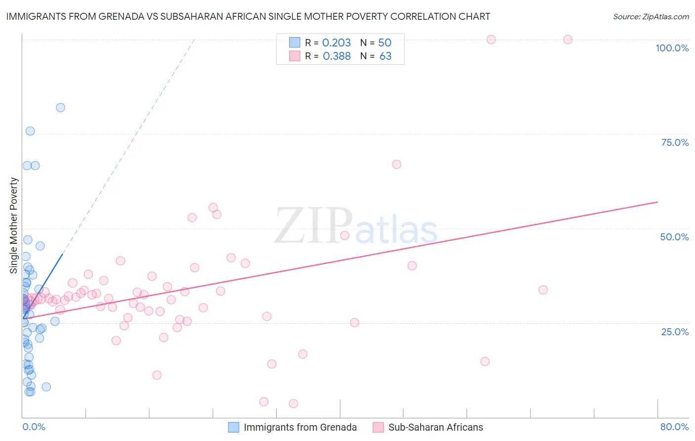 Immigrants from Grenada vs Subsaharan African Single Mother Poverty