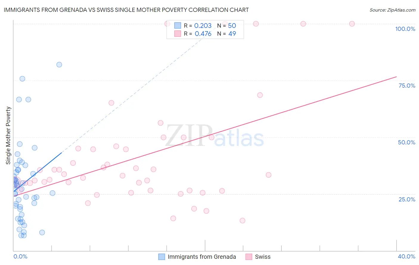 Immigrants from Grenada vs Swiss Single Mother Poverty