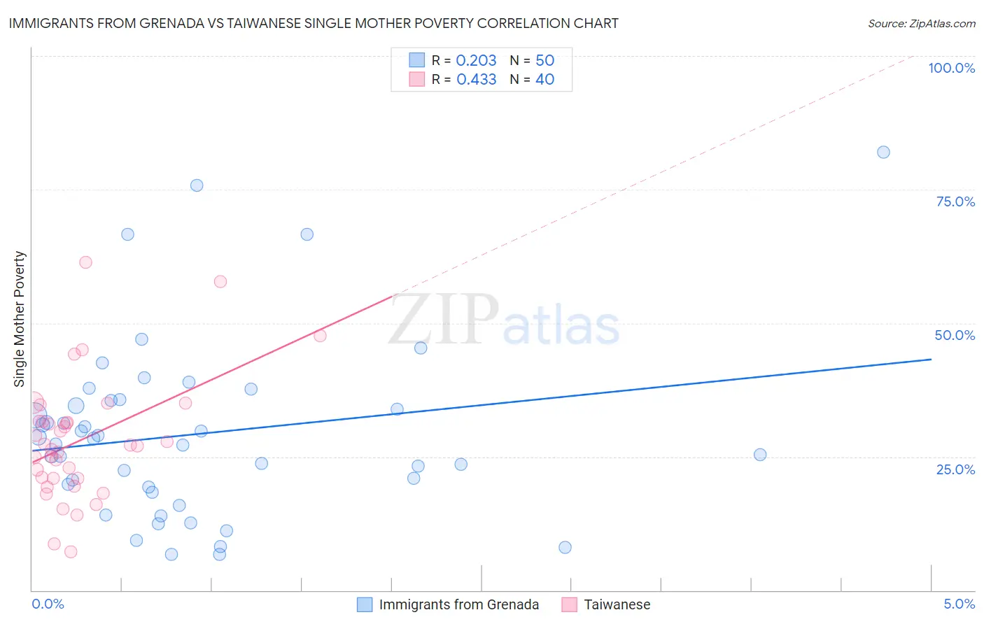 Immigrants from Grenada vs Taiwanese Single Mother Poverty