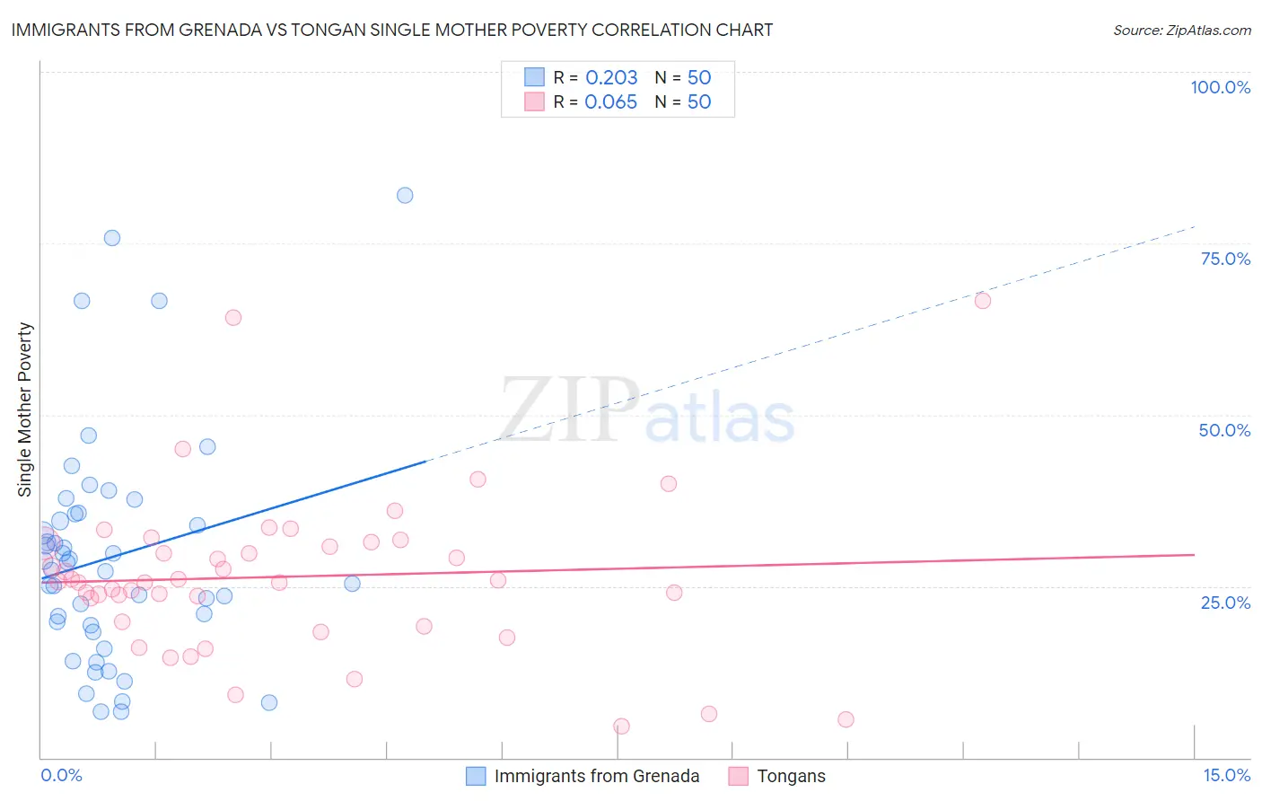 Immigrants from Grenada vs Tongan Single Mother Poverty