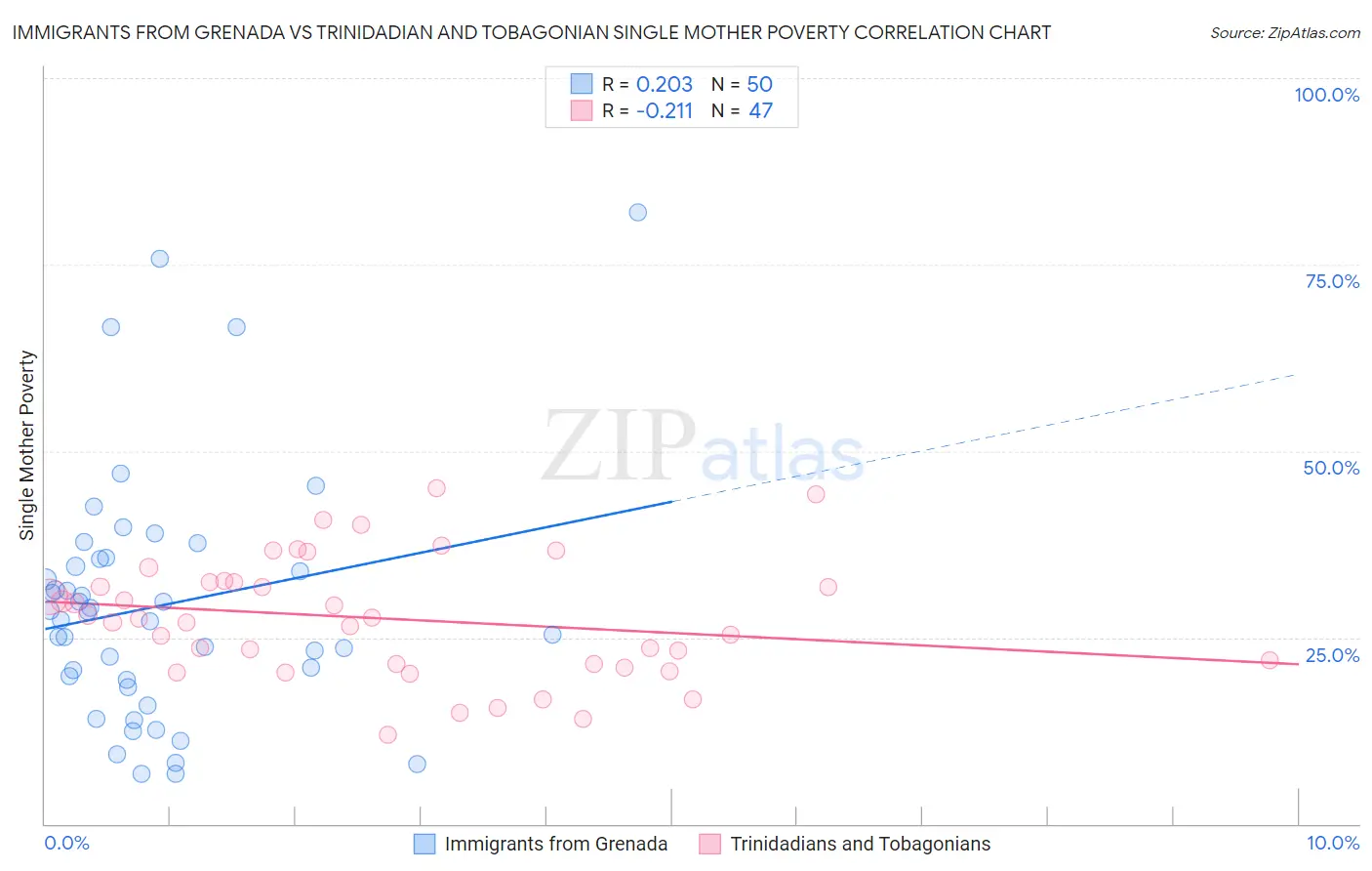 Immigrants from Grenada vs Trinidadian and Tobagonian Single Mother Poverty