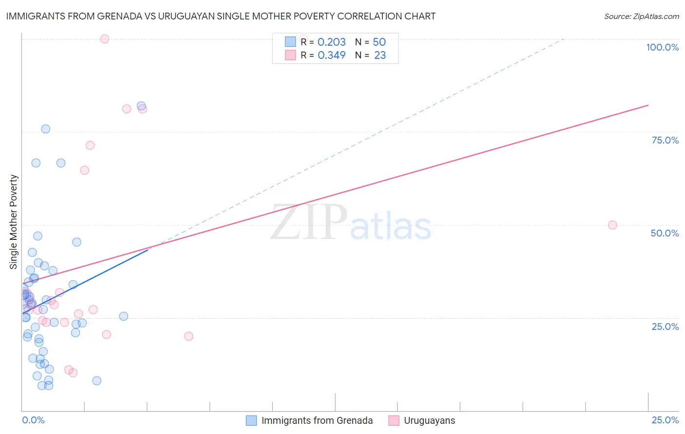 Immigrants from Grenada vs Uruguayan Single Mother Poverty