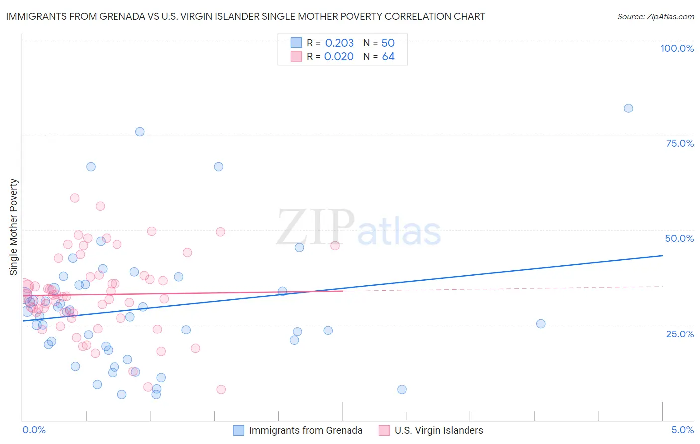 Immigrants from Grenada vs U.S. Virgin Islander Single Mother Poverty