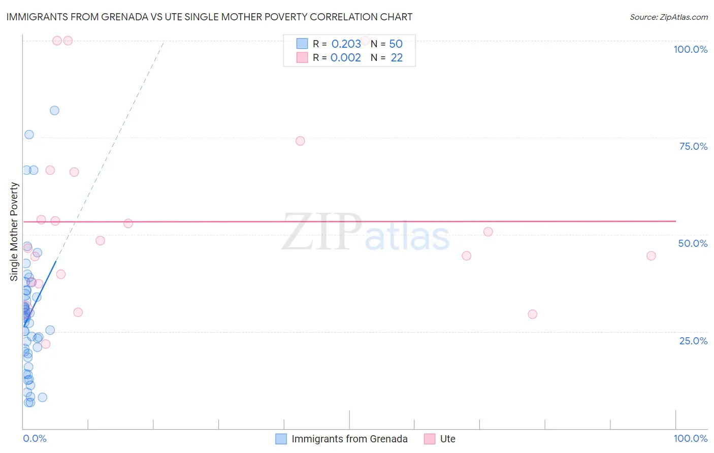 Immigrants from Grenada vs Ute Single Mother Poverty