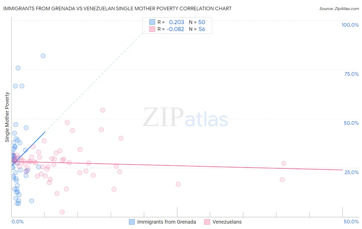 Immigrants from Grenada vs Venezuelan Single Mother Poverty
