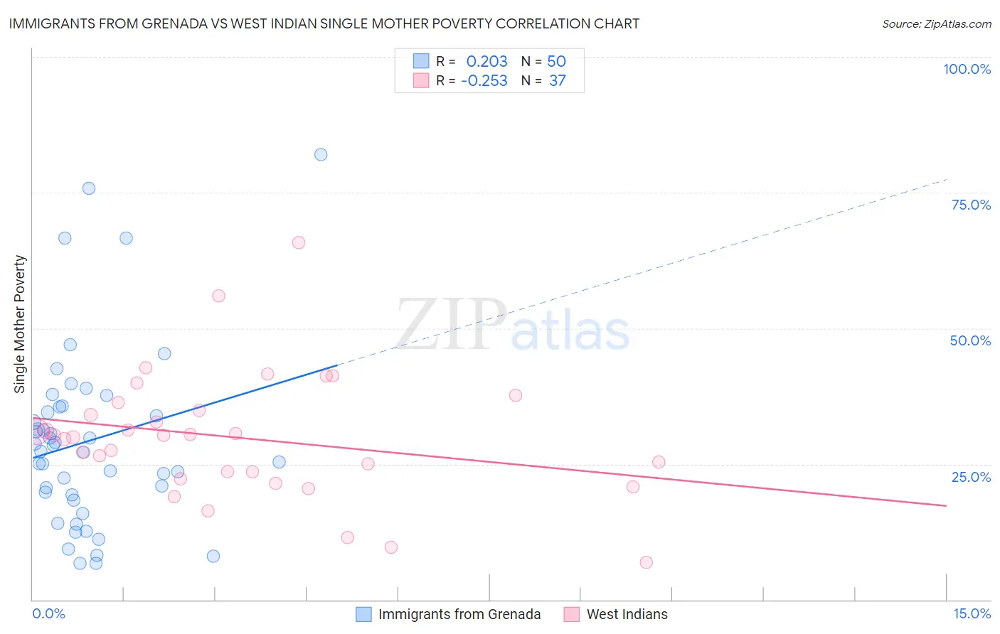 Immigrants from Grenada vs West Indian Single Mother Poverty