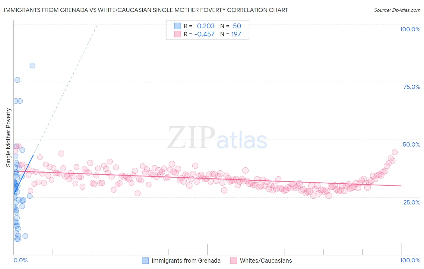 Immigrants from Grenada vs White/Caucasian Single Mother Poverty